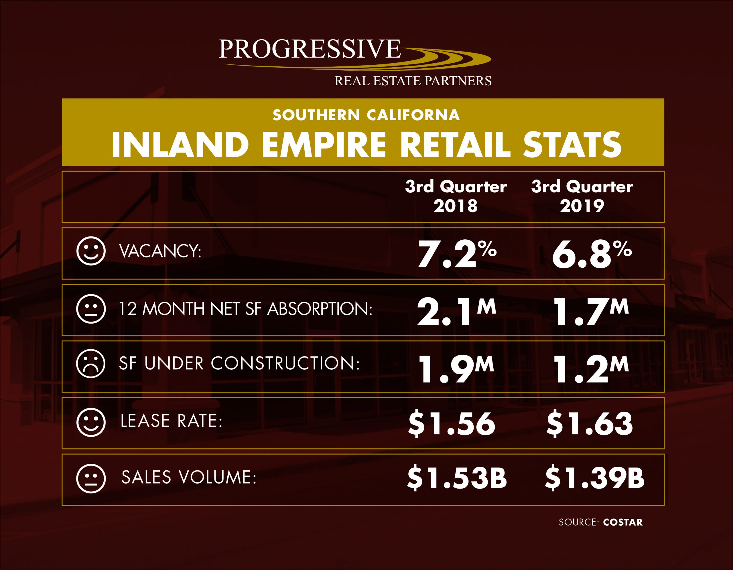 Inland Empire 3rd Quarter 2019 Retail Snapshot Progressive Real Estate Partners 1448