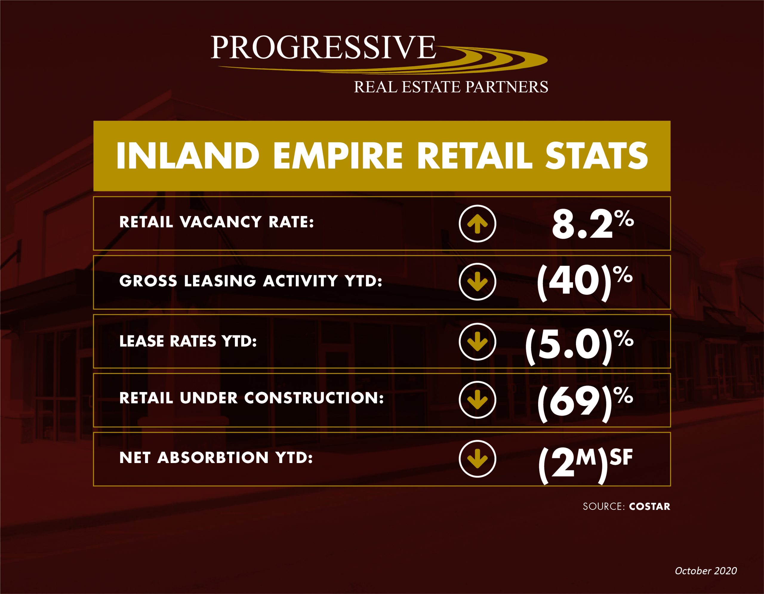 11 Leasing Indicators For The Inland Empire Retail Scene Progressive Real Estate Partners 5389