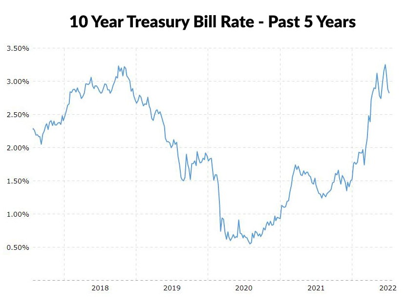 10 Year Treasury Chart – final Brad's Blog - 7 Ways Rising Interest Rates Are Likely to Affect Retail Real Estate
