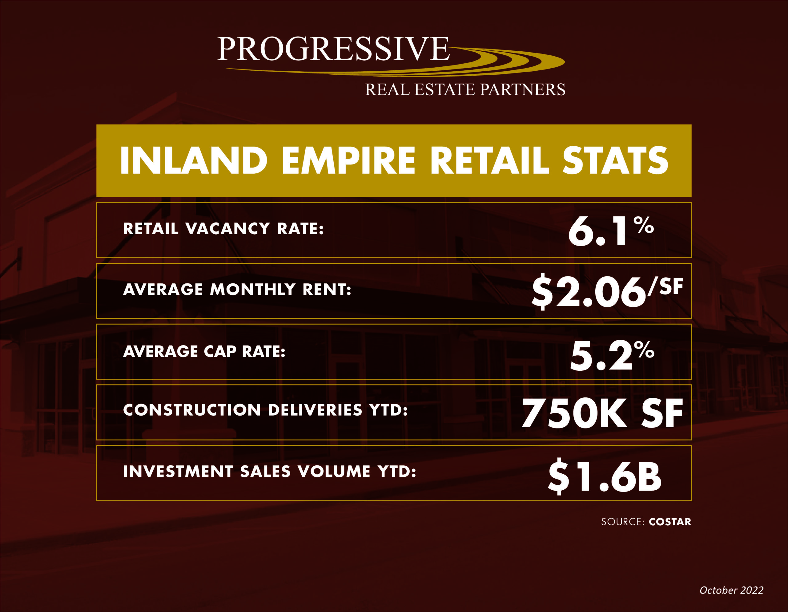 3rd quarter 2022 Blog Stats Image For IE2 3rd Quarter 2022 Inland Empire Retail Real Estate Trends