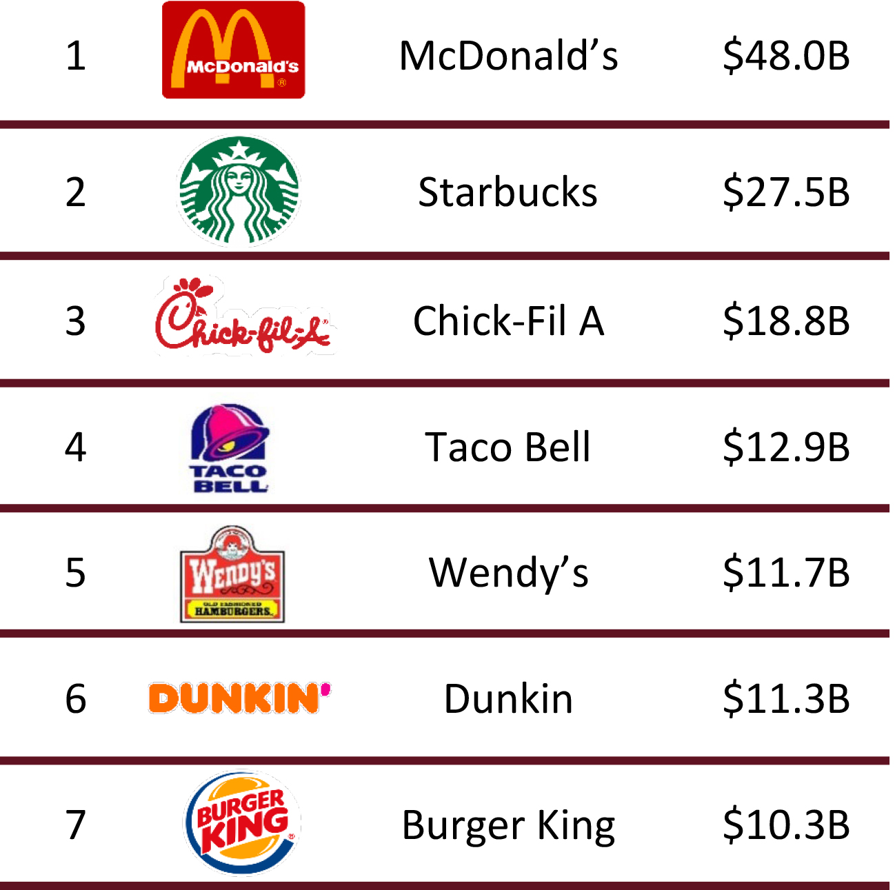 10 companies you've never heard of control more than 50 of the biggest  restaurant chains in the world