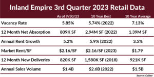 Inland Empire 3rd Quarter Retail Data - It's All About Your Perspective