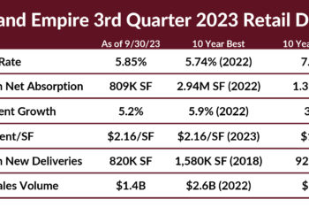 Inland Empire 3rd Quarter Retail Data - It's All About Your Perspective