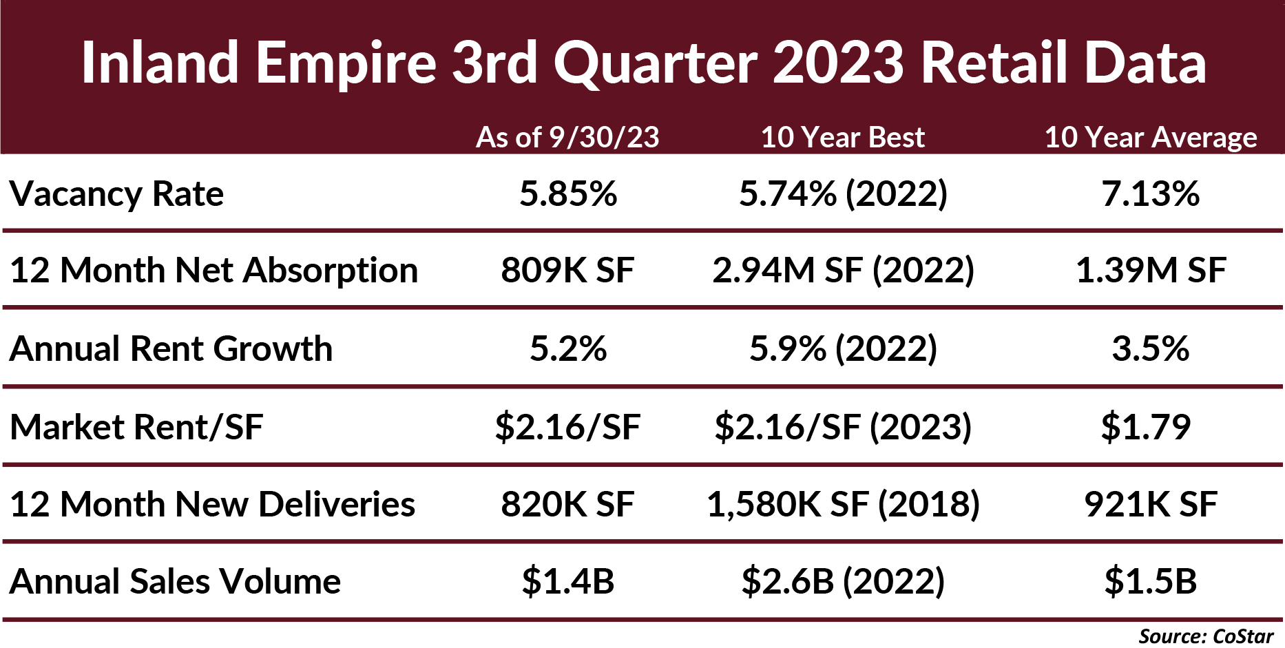 IE 2023 Q3 Retail Stats Chart3 Inland Empire 3rd Quarter Retail Data - It's All About Your Perspective