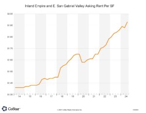 Brad's Blog Inland Empire & Eastern San Gabriel Valley 2024 Mid-Year Retail Report