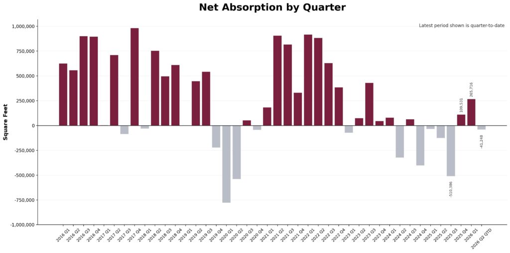 Net Absorption Chart for IE and SGV Q1 2026