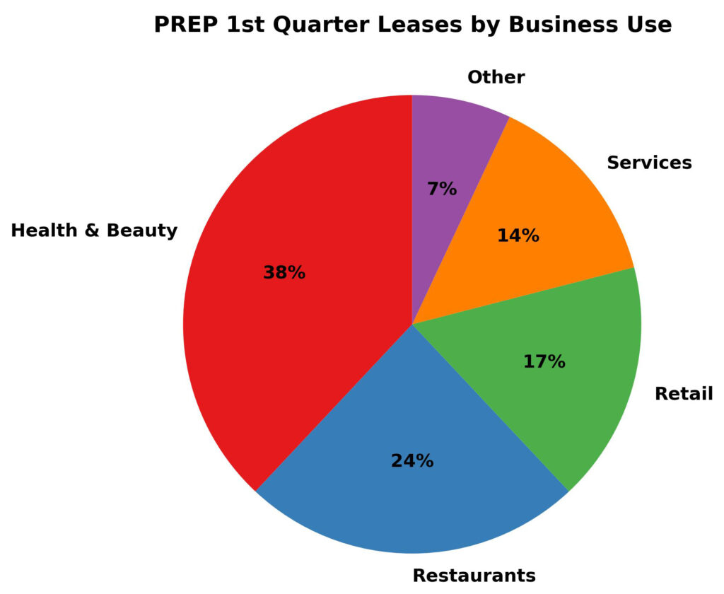 PREP Leases Pie Chart