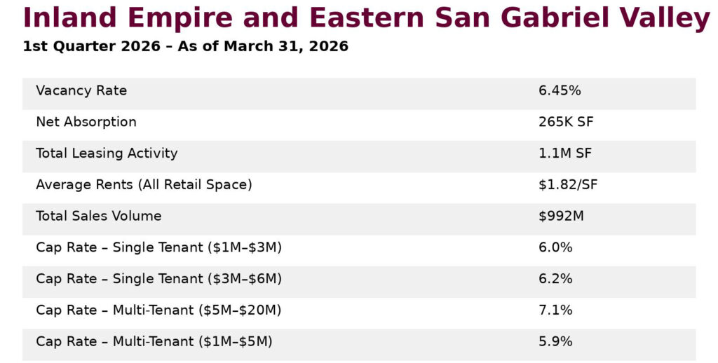 Inland Empire and Eastern San Gabriel Valley Retail Data